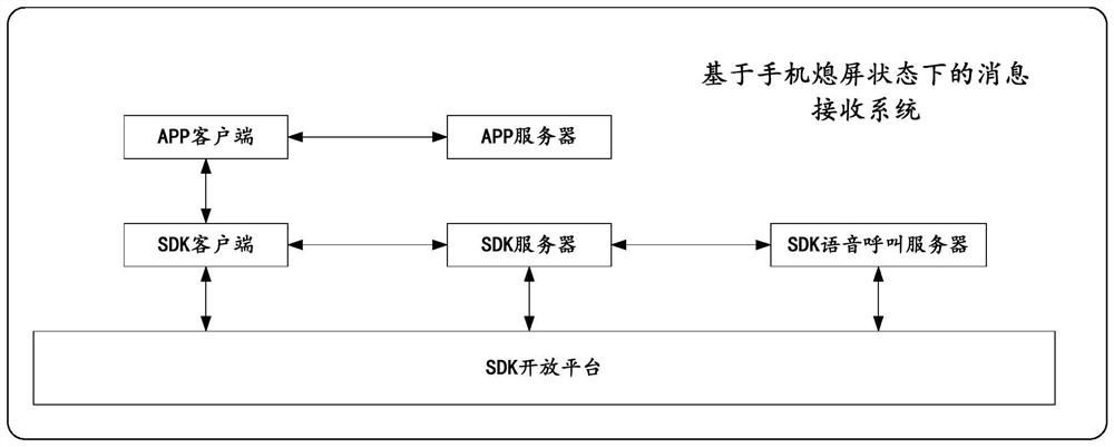 Message receiving method, device and equipment based on mobile phone screen-off state