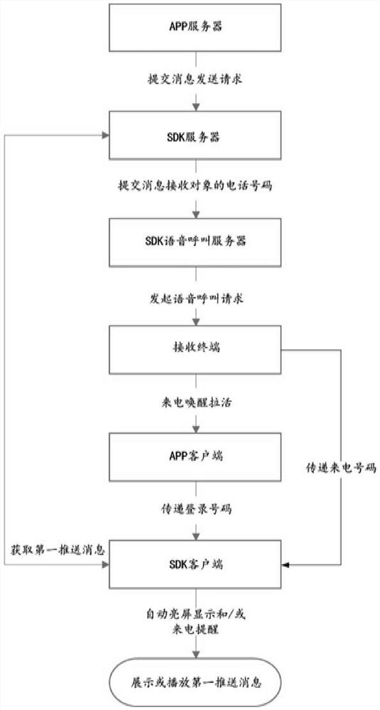 Message receiving method, device and equipment based on mobile phone screen-off state