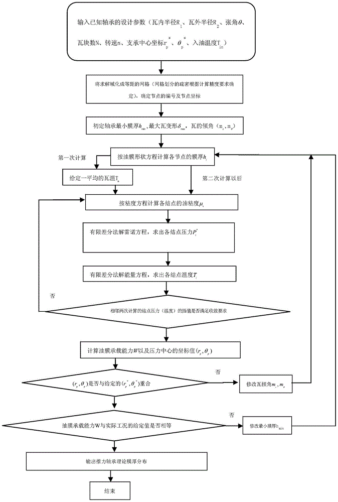 A detection method for the global lubricant film thickness distribution of sliding bearings