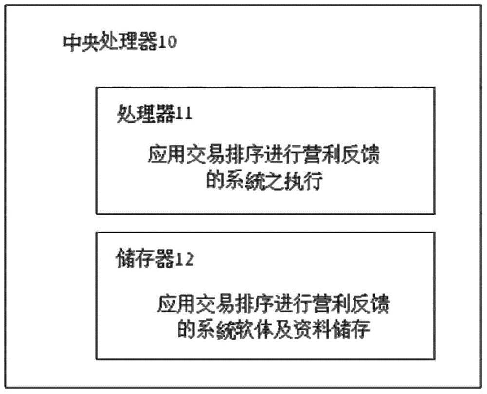 Profit feedback system using transaction sorting