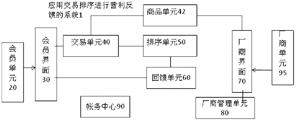 Profit feedback system using transaction sorting