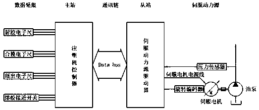 Full closed-loop high-precision high-energy-saving injection molding control system