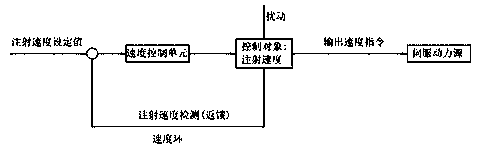 Full closed-loop high-precision high-energy-saving injection molding control system