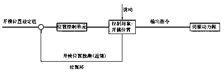 Full closed-loop high-precision high-energy-saving injection molding control system