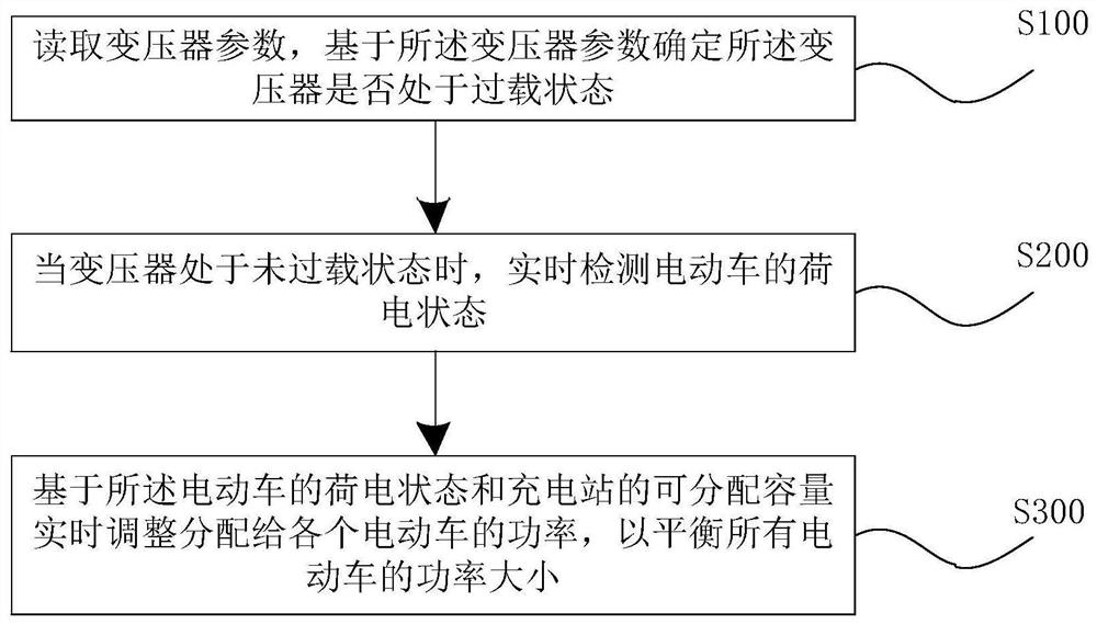 A charging control method, device and system for an electric vehicle charging station