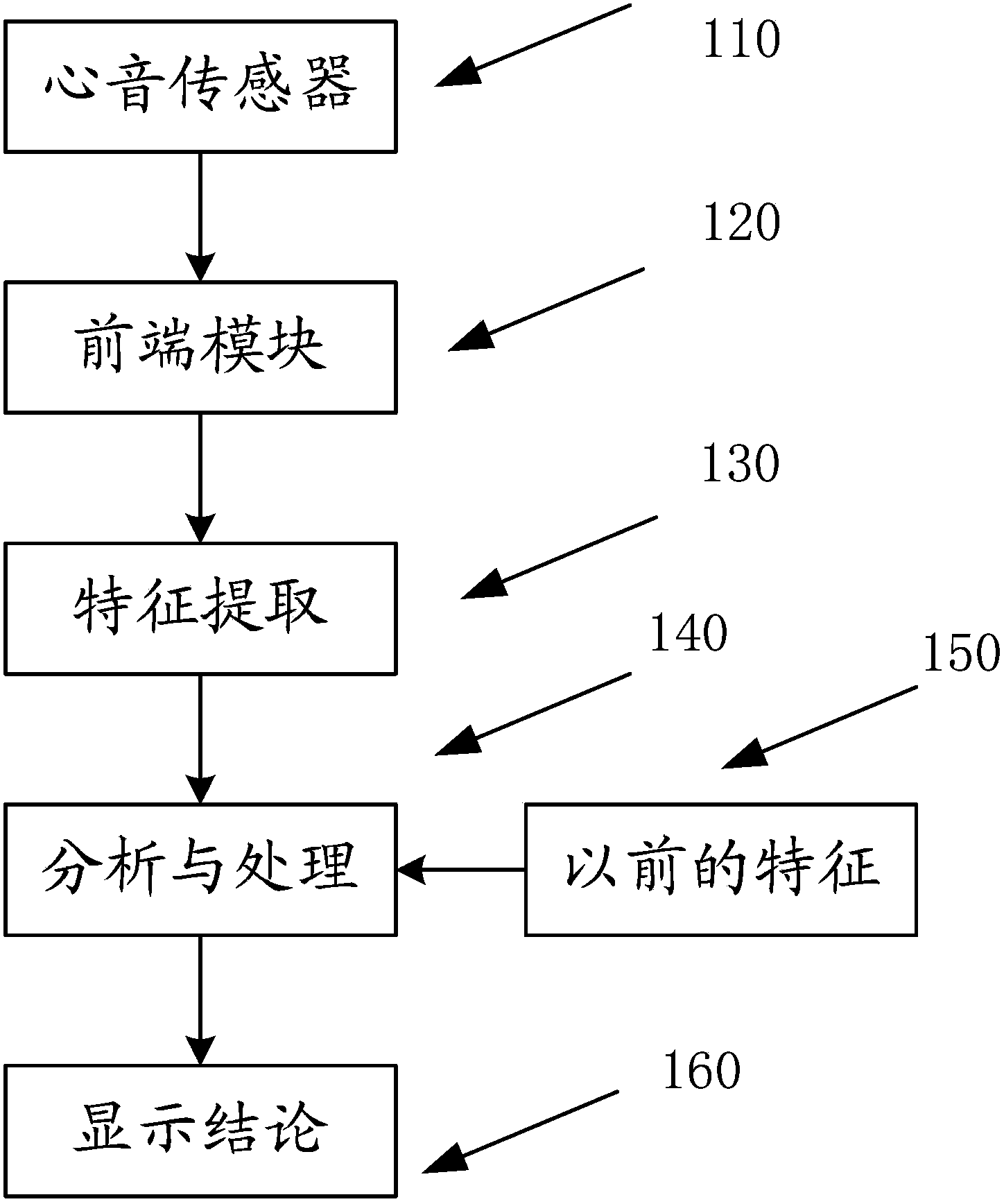 Pulmonary circulation blood pressure monitoring equipment based on body surface phonocardiogram and method for monitoring pulmonary circulation blood pressure by using equipment