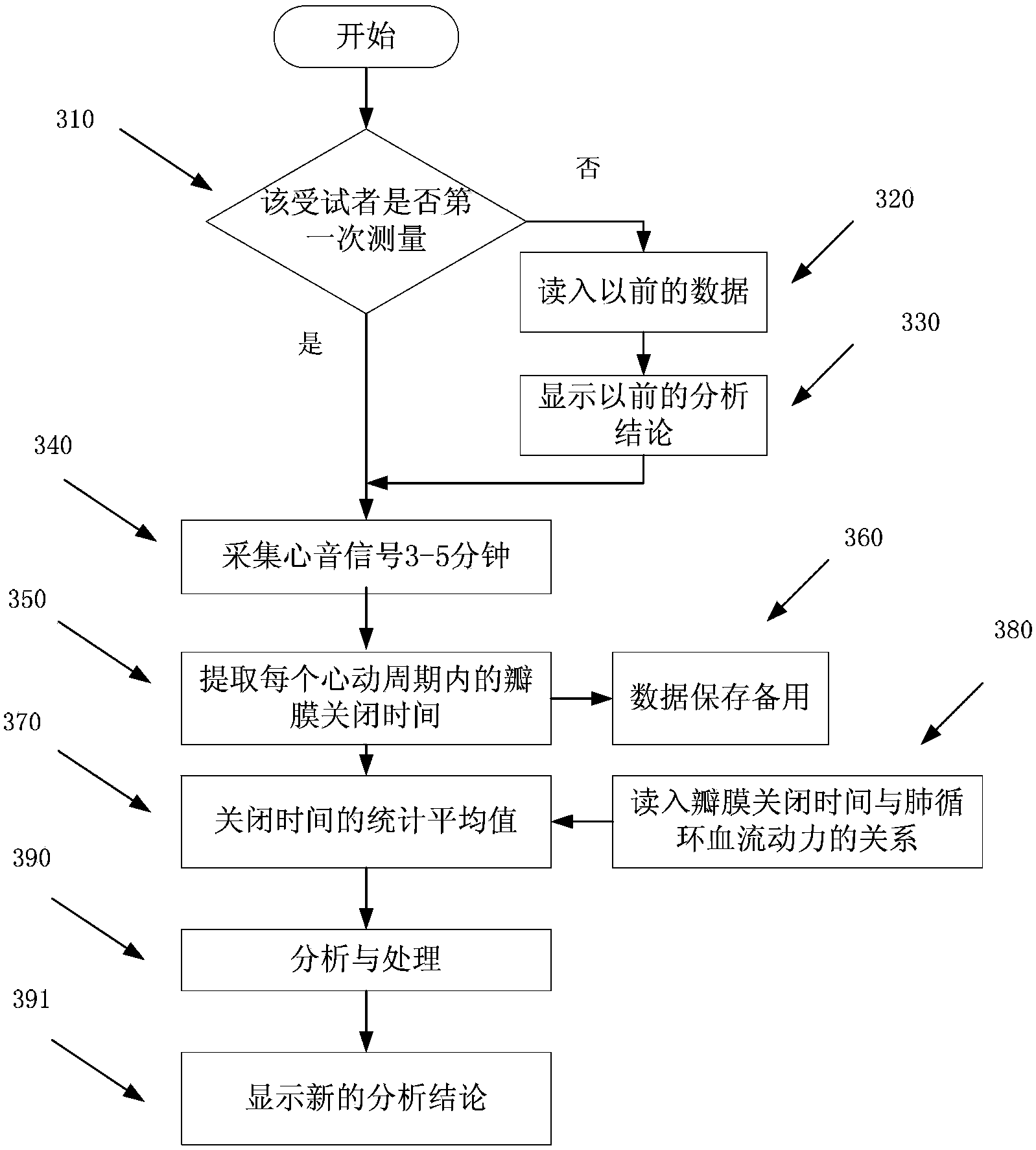 Pulmonary circulation blood pressure monitoring equipment based on body surface phonocardiogram and method for monitoring pulmonary circulation blood pressure by using equipment