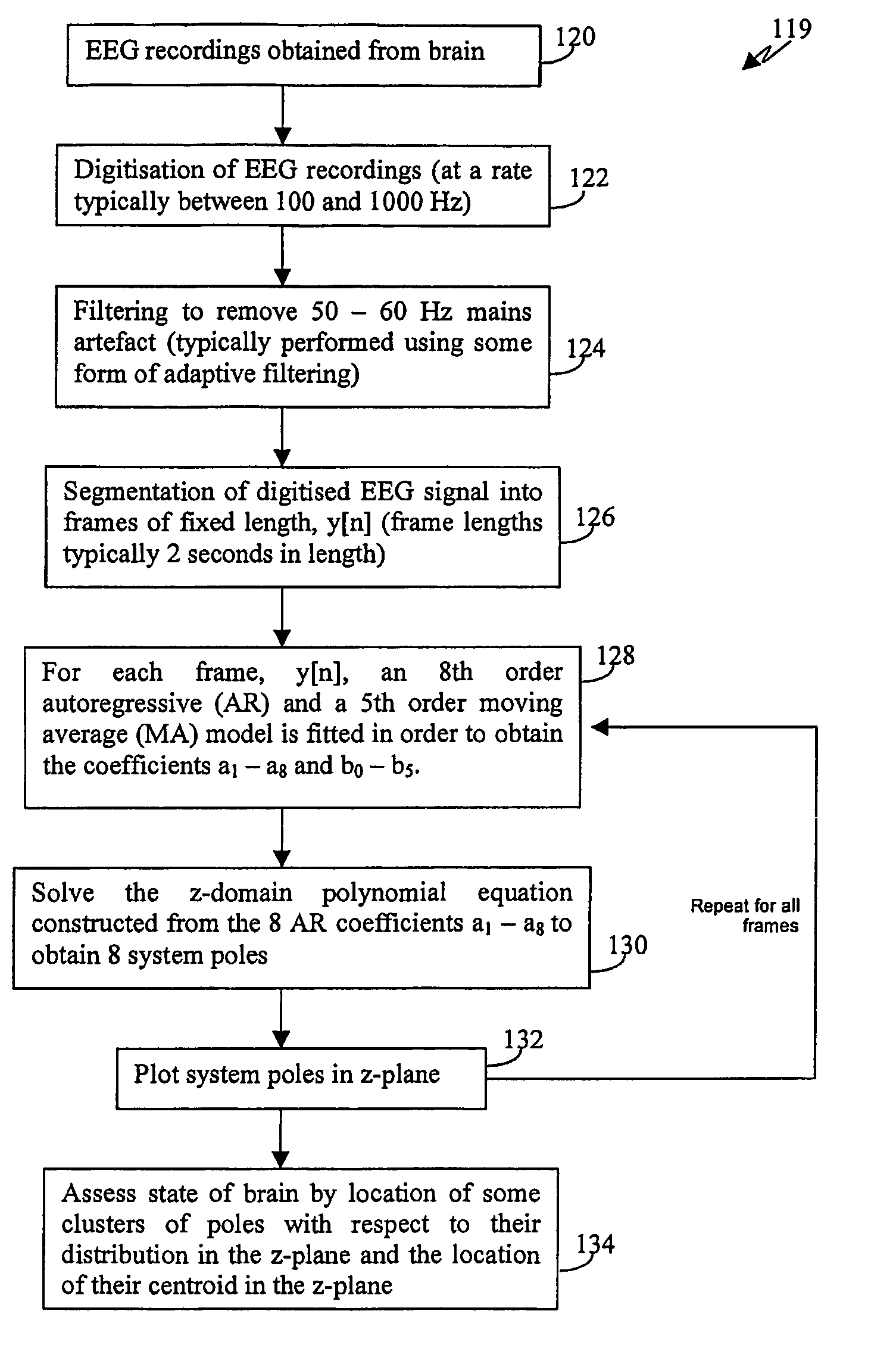 Method of monitoring brain function