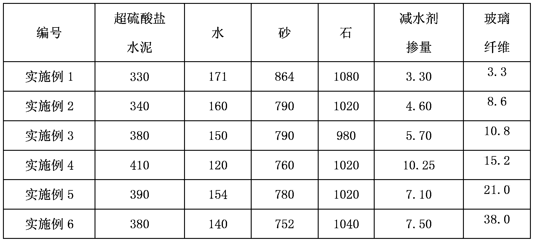 Supersulphated cement-based glass fiber concrete