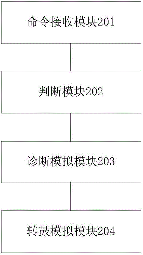 Automobile simulation method and device, and automobile test simulation system