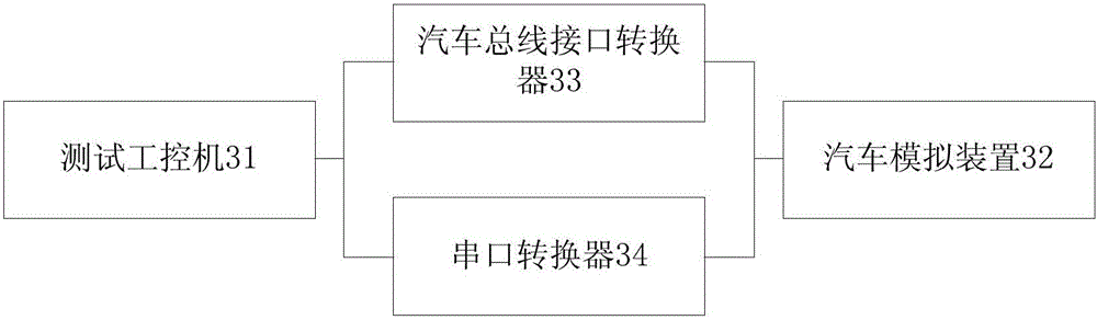 Automobile simulation method and device, and automobile test simulation system