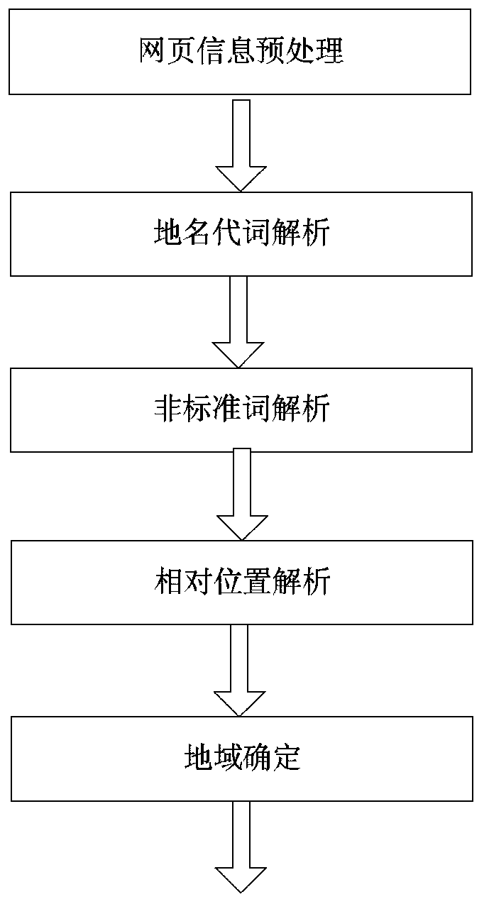 Event forewarning method based on regions and object information discovery