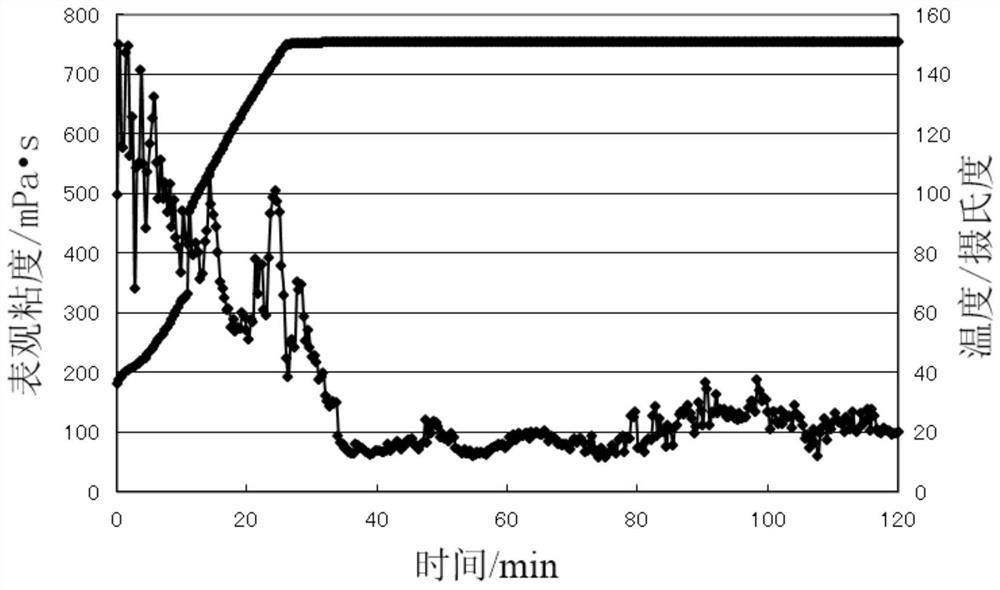 high temperature resistant  <sub>2</sub> Foam clean associative fracturing fluid and its preparation method and application