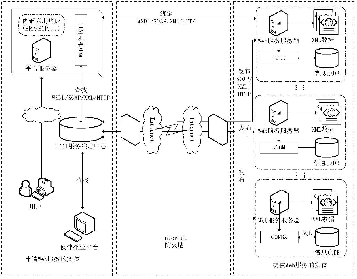 Web-service integration method supporting data privatization of enterprise users