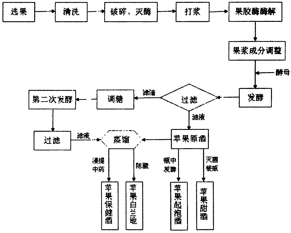 Brewing process of apple unblended wine and preparation method of apple unblended series wine