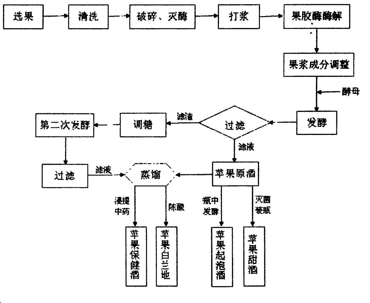 Brewing process of apple unblended wine and preparation method of apple unblended series wine