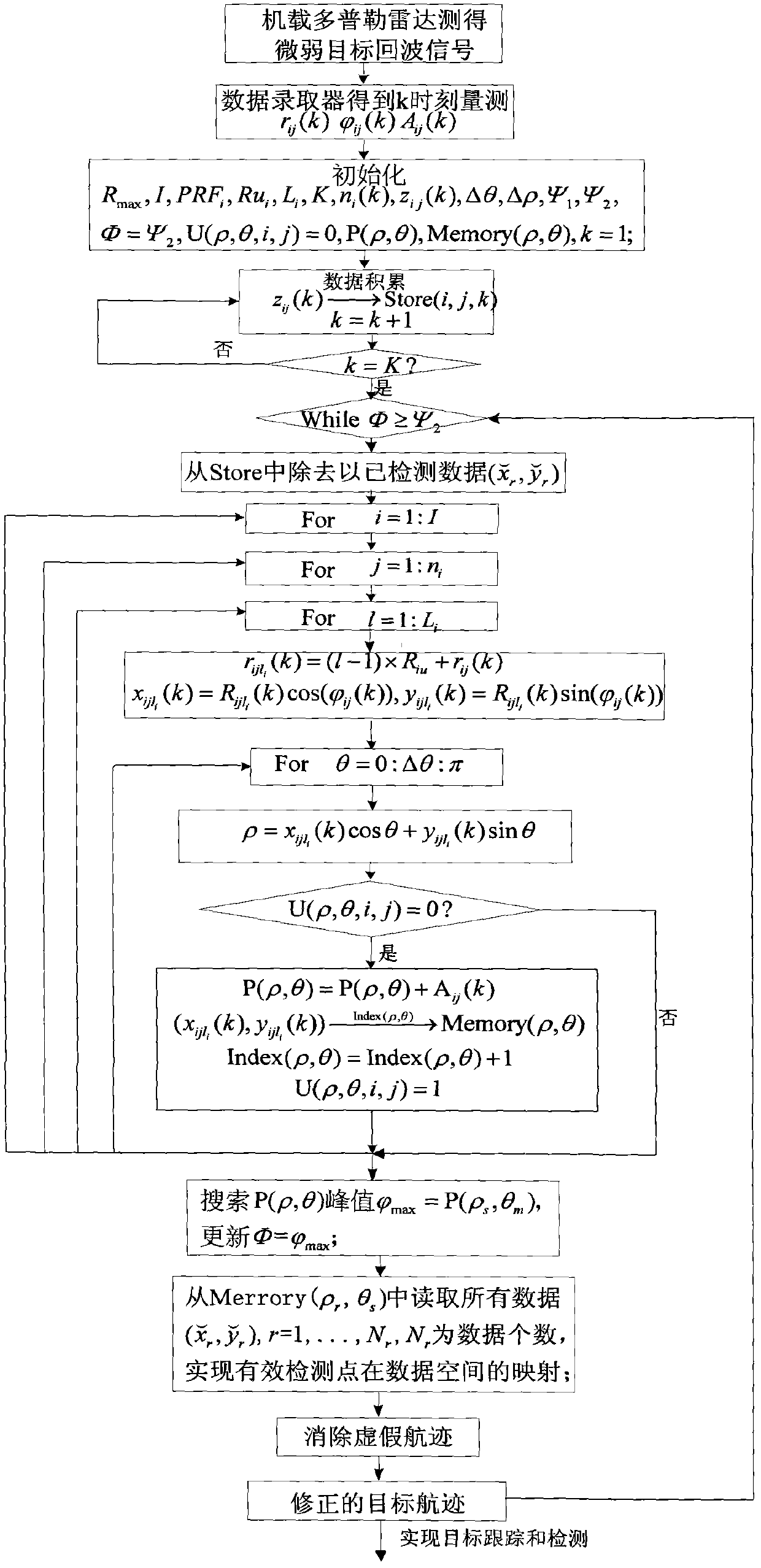 HT-STC-TBD (Hough Transform and Successive Target Cancellation Based Track-Before-Detect) detection method for multiple weak targets under radar-ranging fuzzy condition