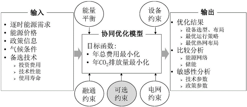 Area type energy Internet and integrated optimization planning method thereof