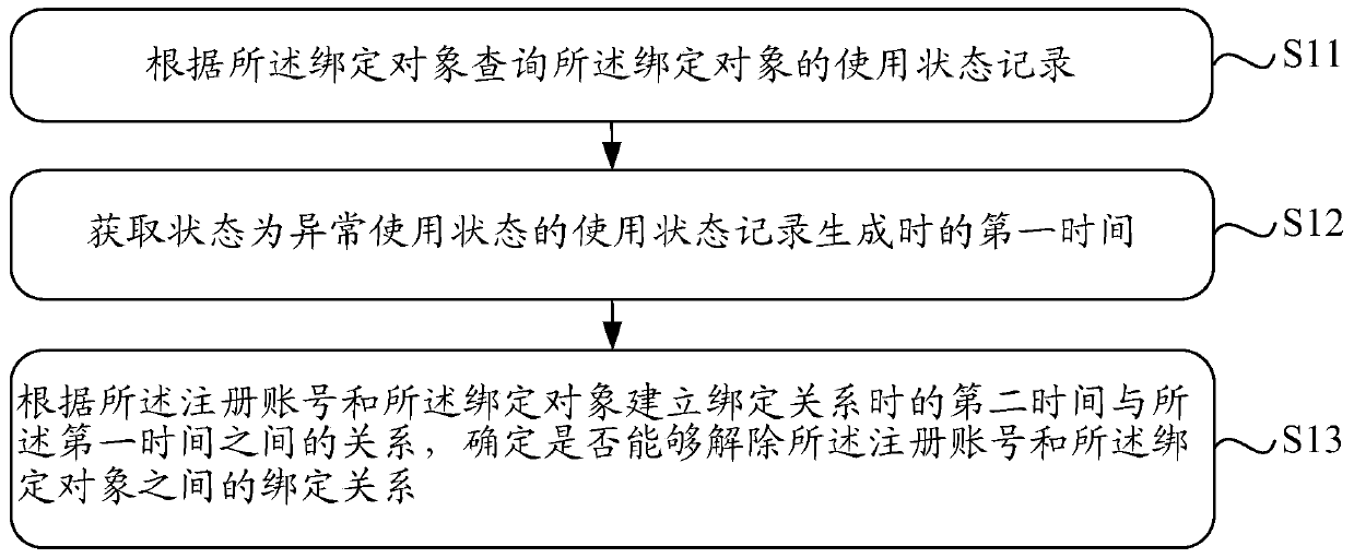 A method and device for unbinding and binding