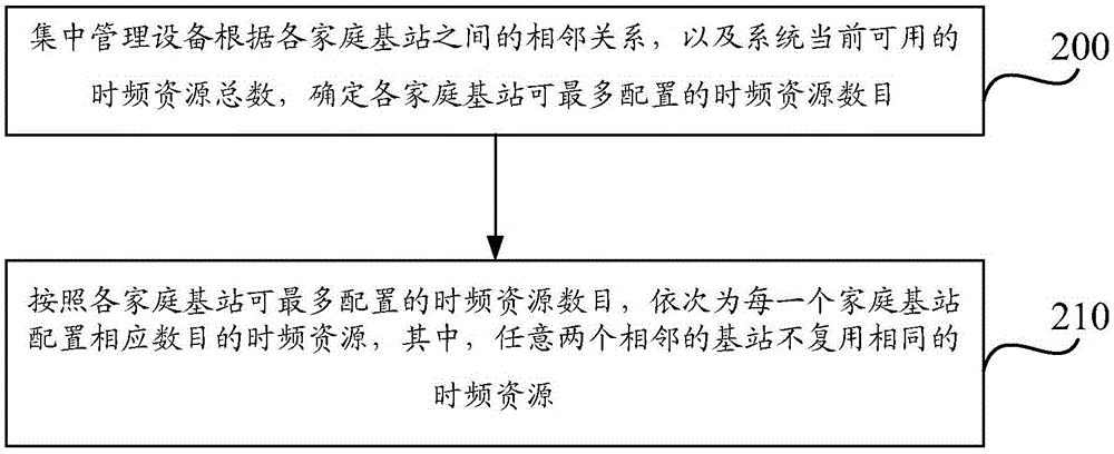 Method of configuring time frequency resource between household base stations cooperatively and device of configuring time frequency resource between household base stations cooperatively