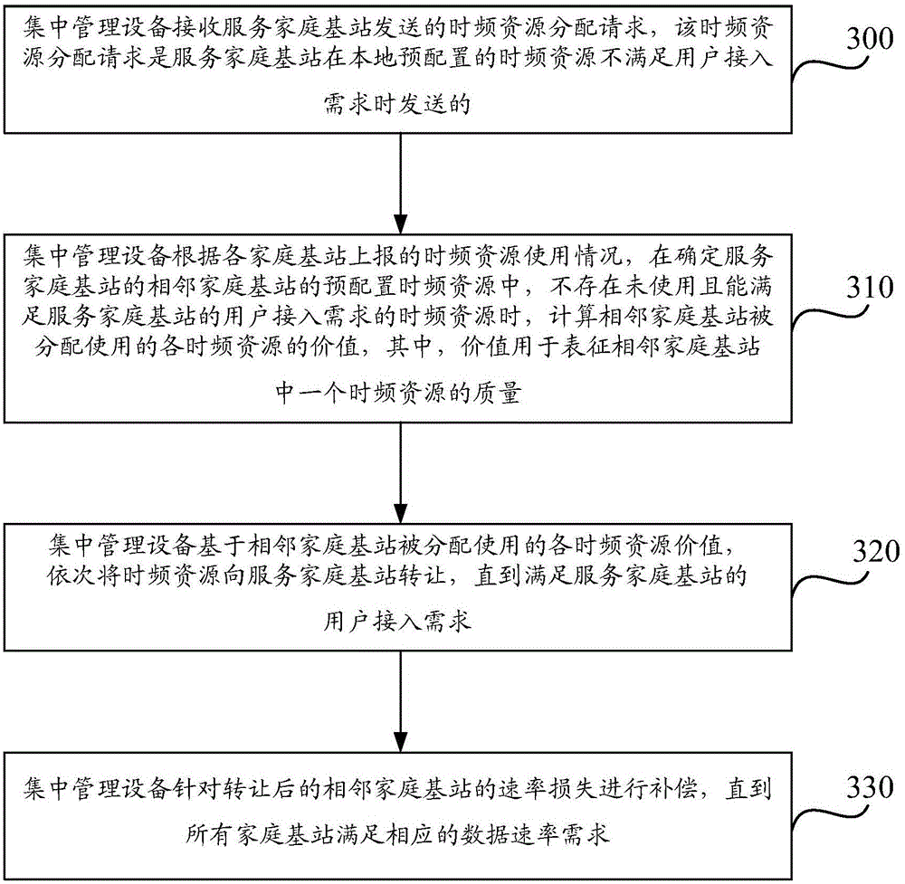 Method of configuring time frequency resource between household base stations cooperatively and device of configuring time frequency resource between household base stations cooperatively