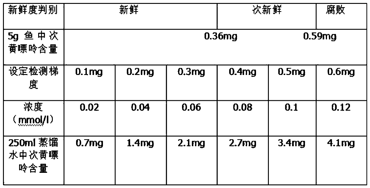 A method for detecting hypoxanthine content in fish