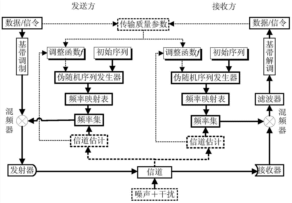 Self-adaptation frequency hopping pattern generation method