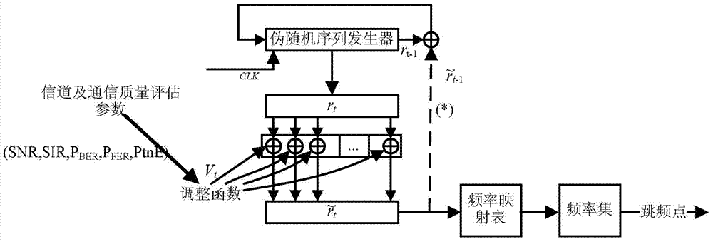 Self-adaptation frequency hopping pattern generation method