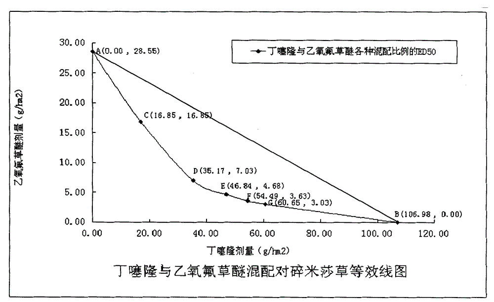 Herbicide composition containing buthiuron and oxyfluorfen