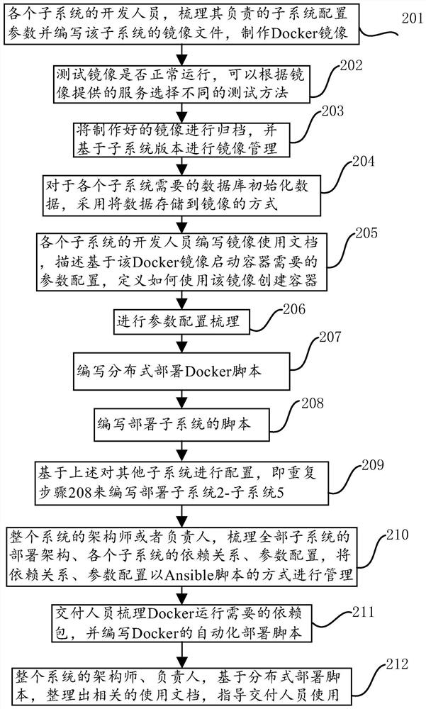 A distributed system rapid deployment method and system