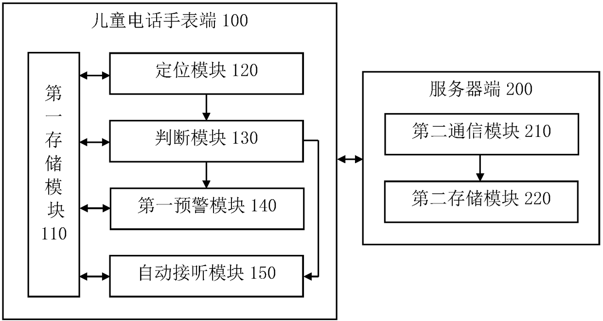 Child safety early warning system and method