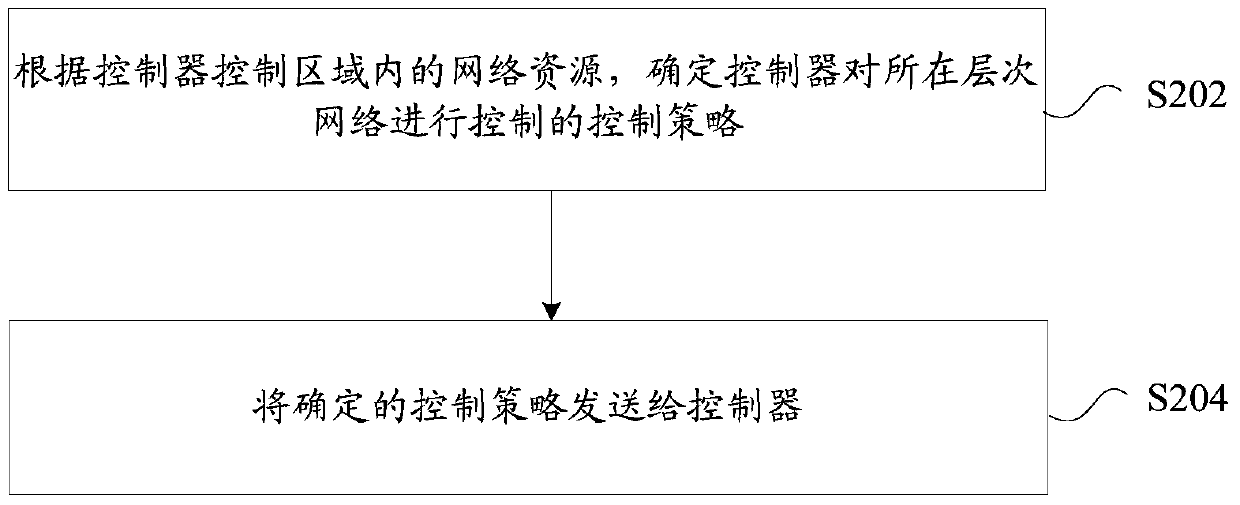 Policy sending and receiving method, device and controller