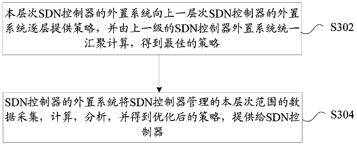 Policy sending and receiving method, device and controller