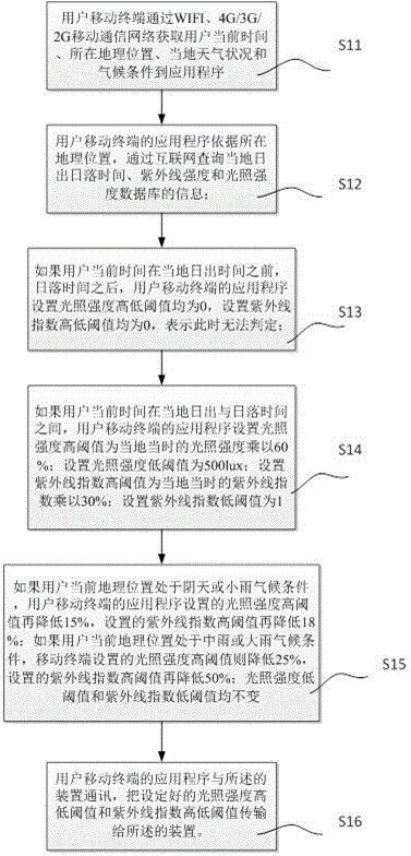 Method and device for cooperatively determining indoor state and outdoor state through ultraviolet ray and illumination intensity