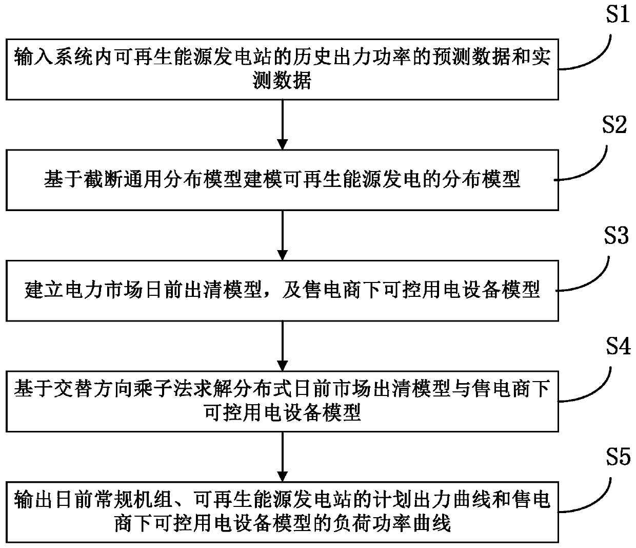 Power market mechanism design method based on renewable energy and load response