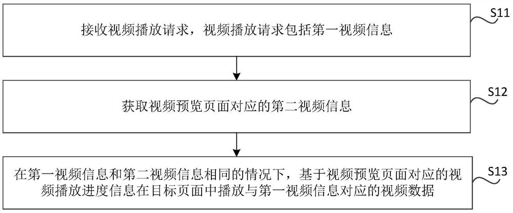 Video playing method and device, storage medium and electronic equipment