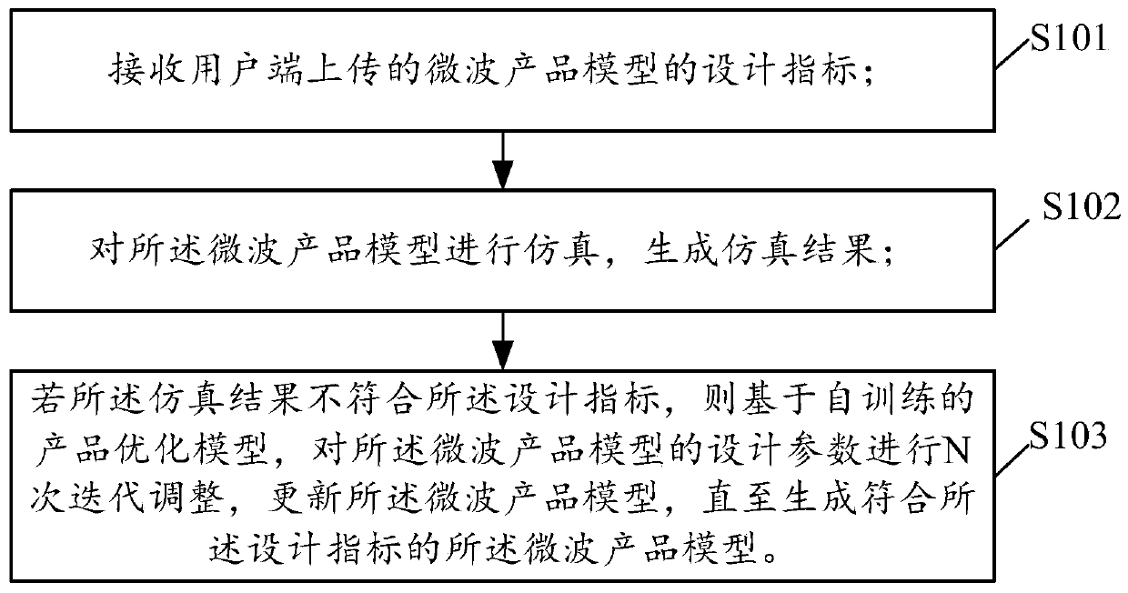 Electronic device, microwave product model design device, and computer-readable medium