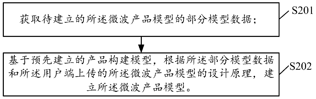 Electronic device, microwave product model design device, and computer-readable medium