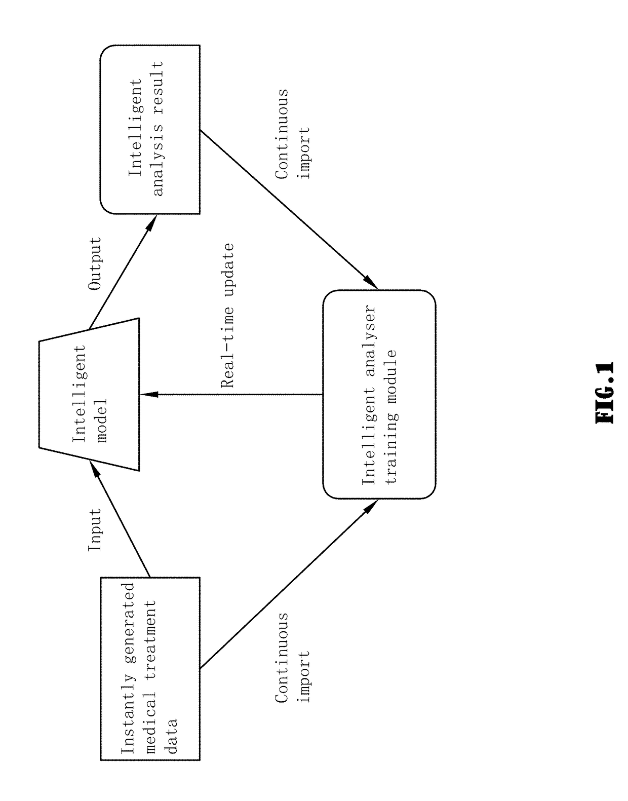 Method For Analysing Medical Treatment Data Based On Deep Learning and Intelligence Analyser Thereof