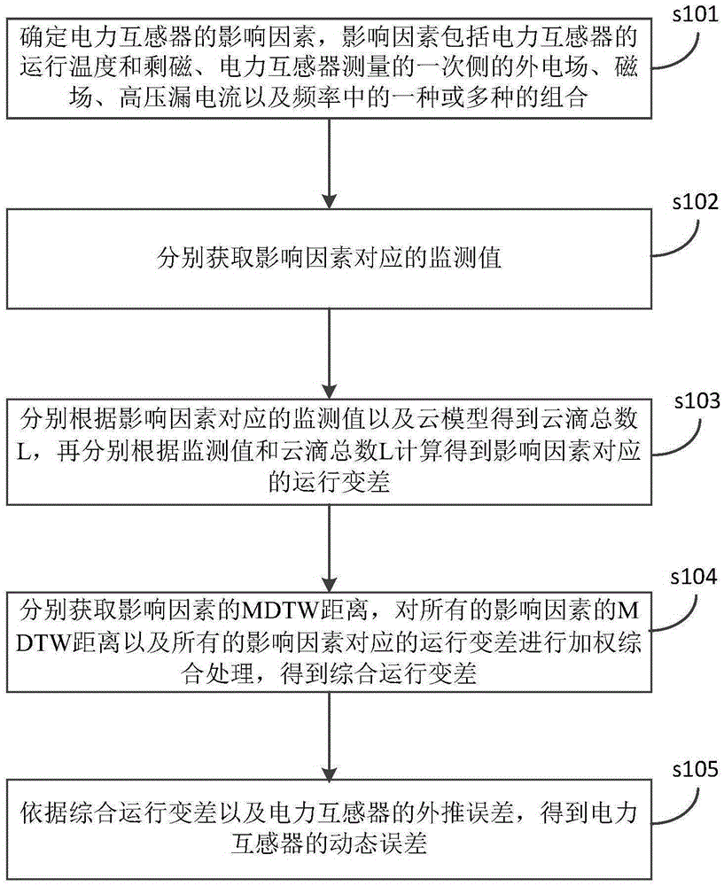 Error calculating method and system