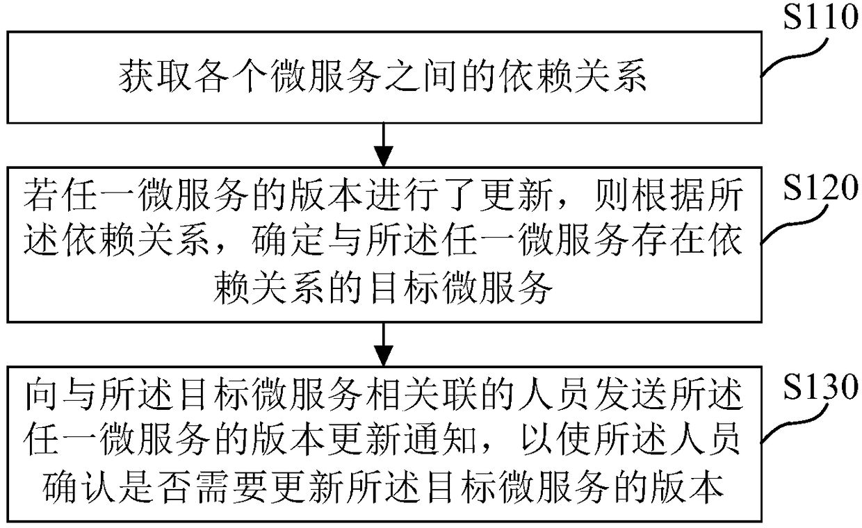 Micro service version management method and device, medium and electronic device