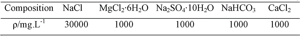 Corrosion inhibitor for oil wells and preparation method