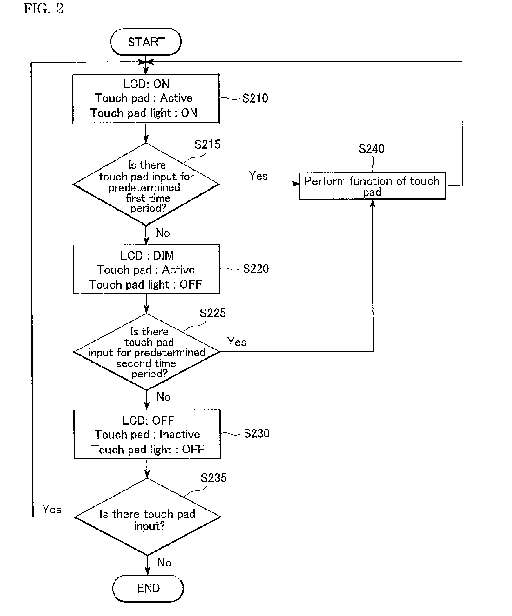 Method of controlling touch pad in mobile communication terminal and mobile communication terminal thereof