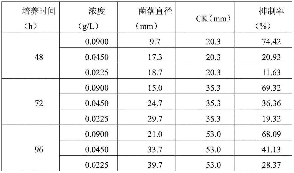 Application of artemisia verlotorum extract to prevention and control of panax pseudoginseng root rot