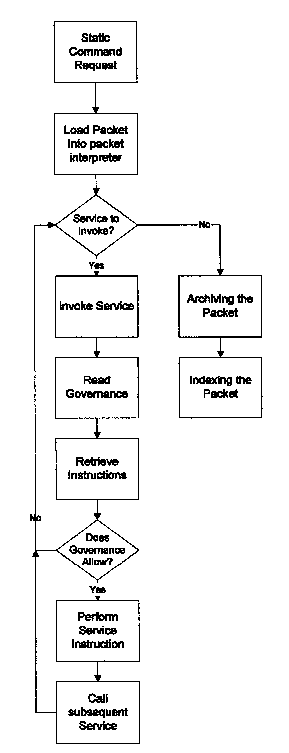 Method and apparatus for creation and management of intelligent packets