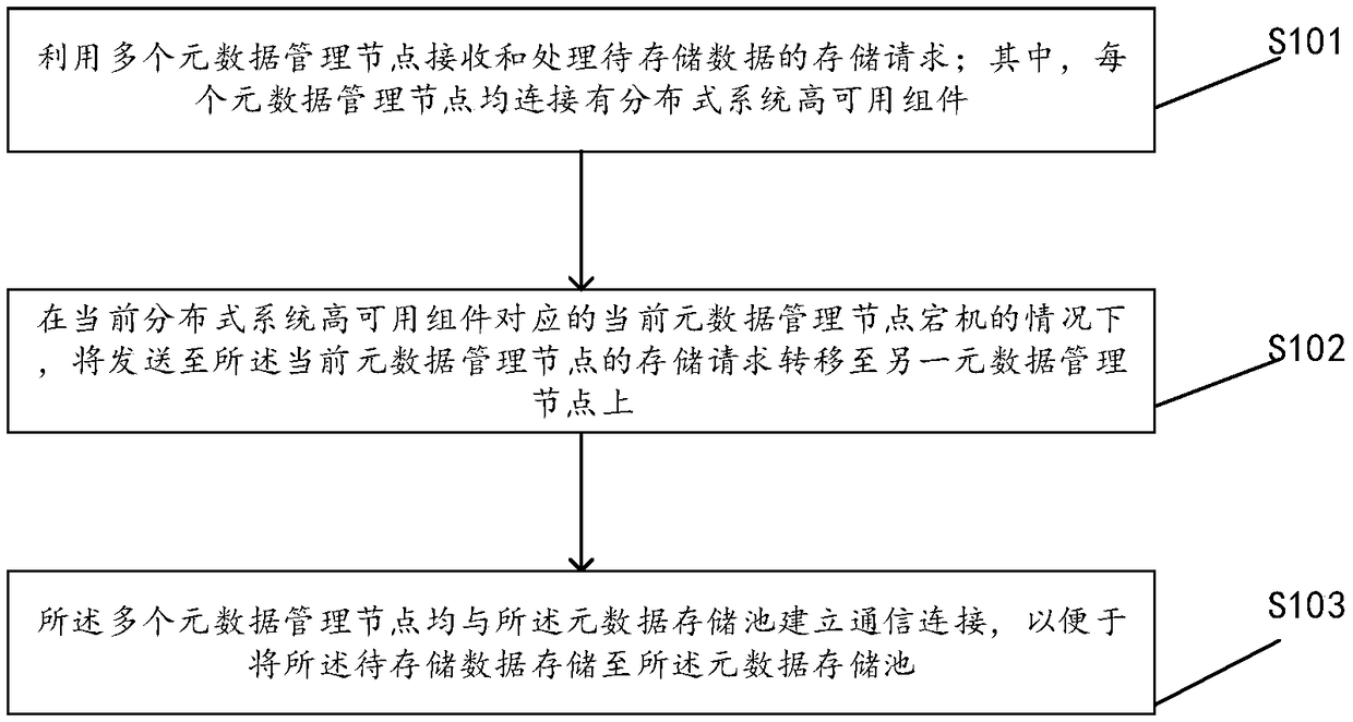 An HDFS storage system and a data storage method