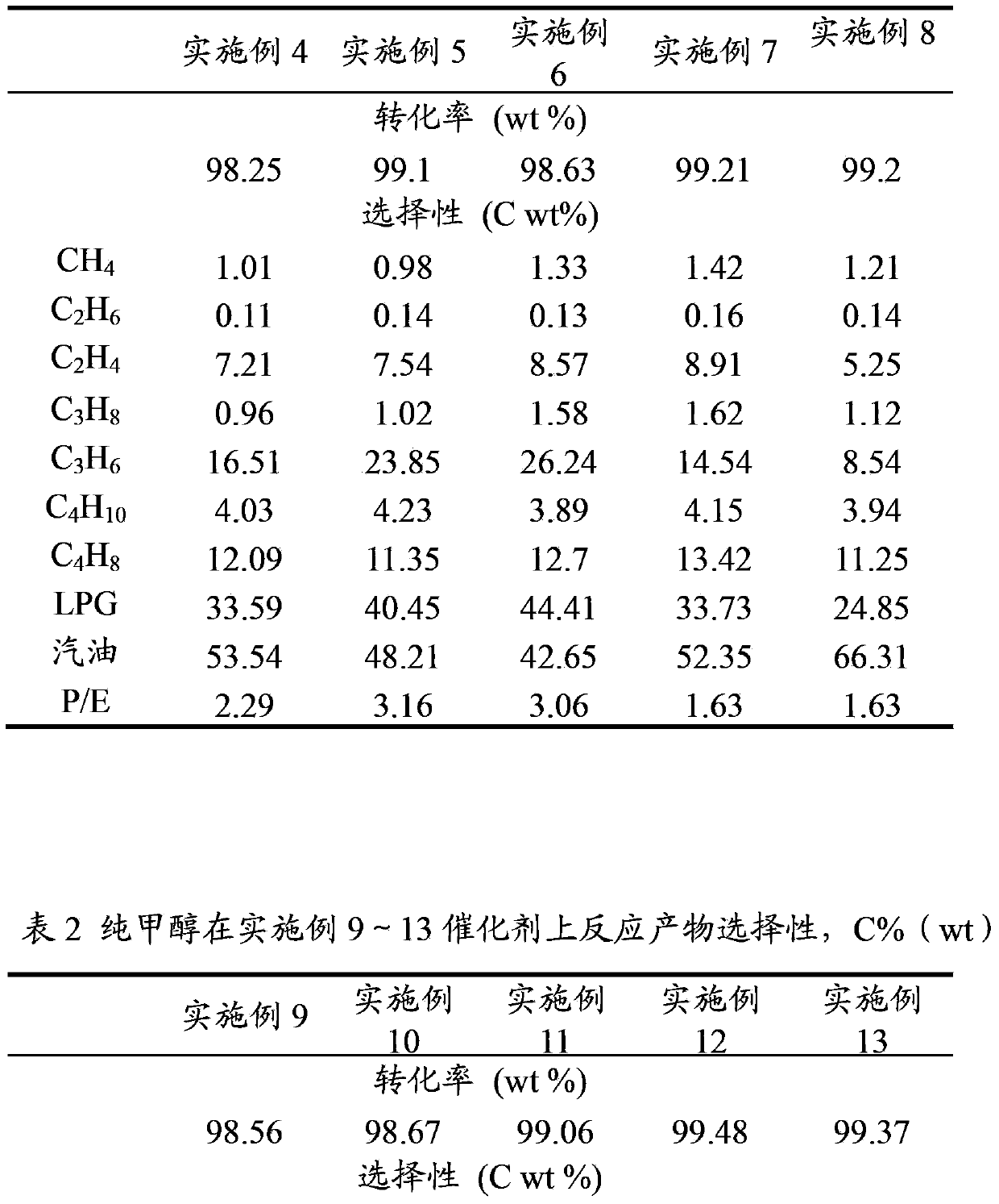 Catalyst for producing gasoline by methanol conversion and giving consideration to propylene yield and preparation method thereof