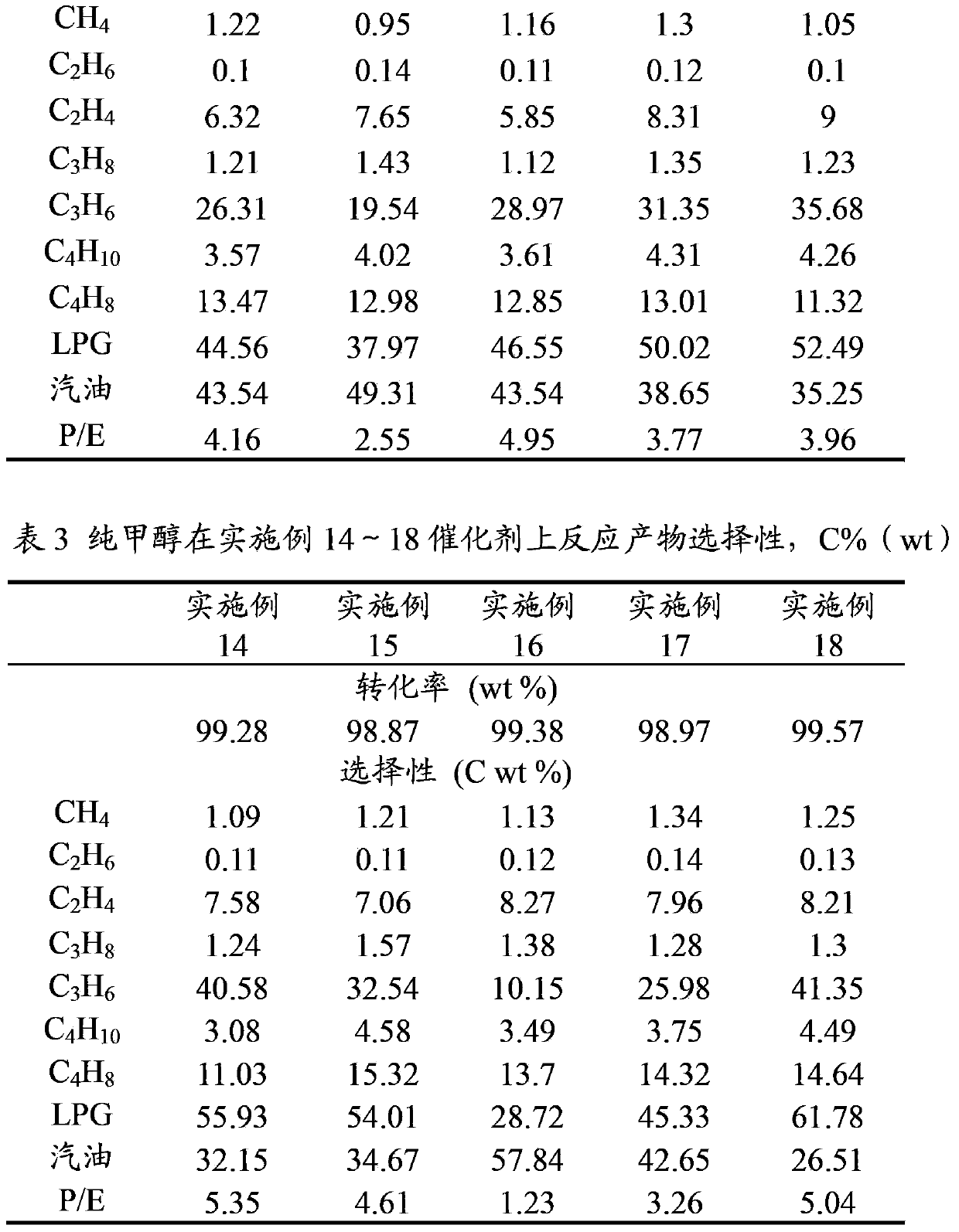 Catalyst for producing gasoline by methanol conversion and giving consideration to propylene yield and preparation method thereof