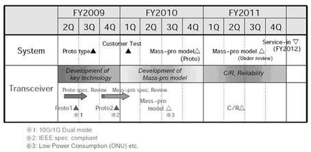 10G EPON (Ethernet Passive Optical Network) single-fiber bidirectional energy-saving optical module