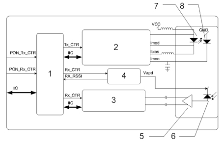 10G EPON (Ethernet Passive Optical Network) single-fiber bidirectional energy-saving optical module